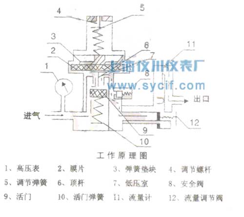 氩气减压器 YQAr-731L